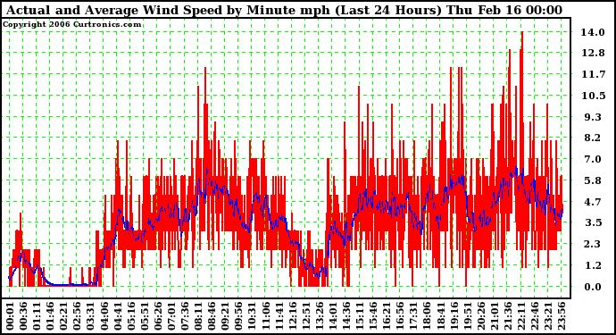 Milwaukee Weather Actual and Average Wind Speed by Minute mph (Last 24 Hours)