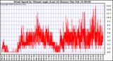 Milwaukee Weather Wind Speed by Minute mph (Last 24 Hours)