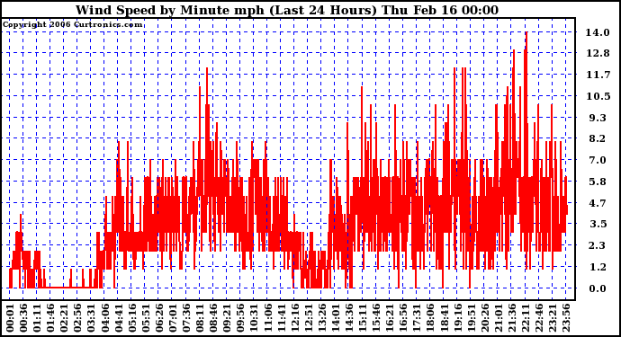 Milwaukee Weather Wind Speed by Minute mph (Last 24 Hours)