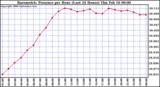 Milwaukee Weather Barometric Pressure per Hour (Last 24 Hours)