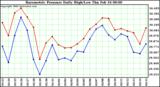 Milwaukee Weather Barometric Pressure Daily High/Low