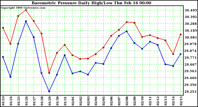 Milwaukee Weather Barometric Pressure Daily High/Low