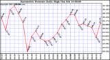 Milwaukee Weather Barometric Pressure Daily High