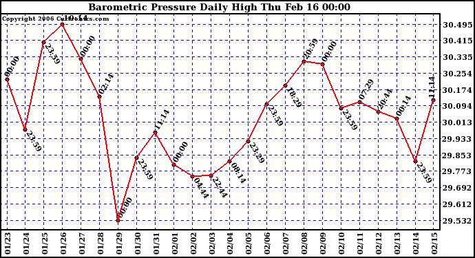 Milwaukee Weather Barometric Pressure Daily High