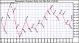 Milwaukee Weather Barometric Pressure Daily Low