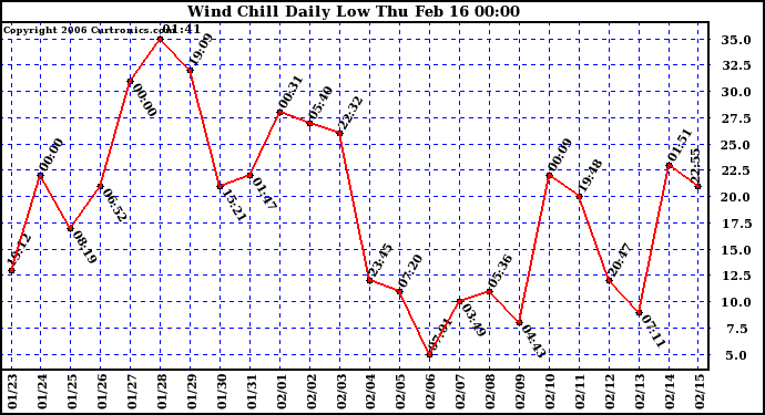 Milwaukee Weather Wind Chill Daily Low