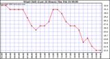 Milwaukee Weather Wind Chill (Last 24 Hours)