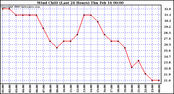 Milwaukee Weather Wind Chill (Last 24 Hours)