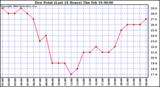 Milwaukee Weather Dew Point (Last 24 Hours)