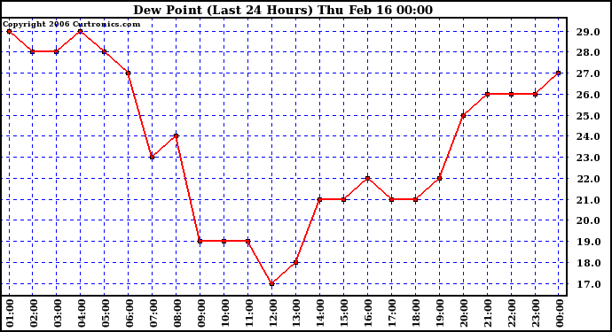 Milwaukee Weather Dew Point (Last 24 Hours)