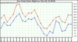 Milwaukee Weather Dew Point Daily High/Low