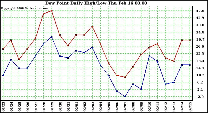 Milwaukee Weather Dew Point Daily High/Low