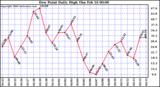 Milwaukee Weather Dew Point Daily High