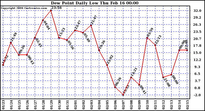 Milwaukee Weather Dew Point Daily Low