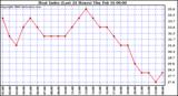 Milwaukee Weather Heat Index (Last 24 Hours)