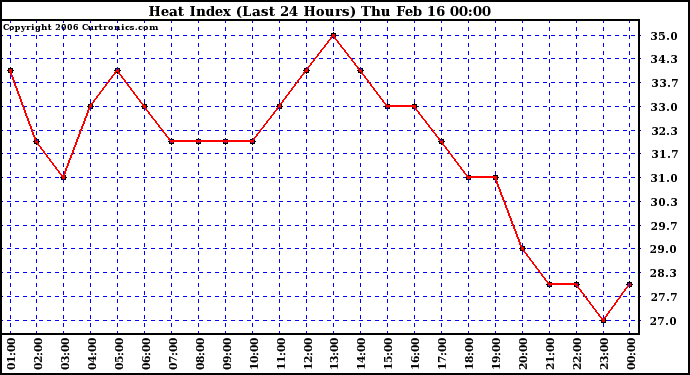 Milwaukee Weather Heat Index (Last 24 Hours)