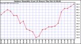 Milwaukee Weather Outdoor Humidity (Last 24 Hours)