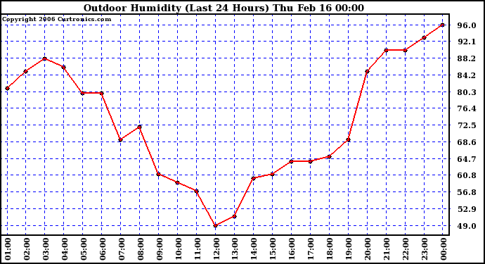 Milwaukee Weather Outdoor Humidity (Last 24 Hours)