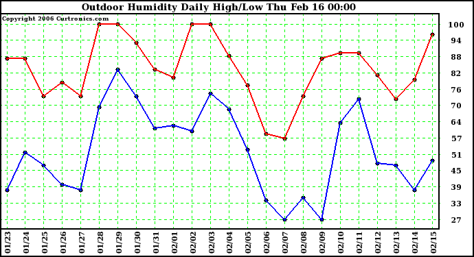 Milwaukee Weather Outdoor Humidity Daily High/Low