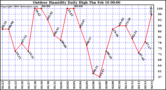 Milwaukee Weather Outdoor Humidity Daily High