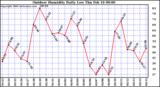 Milwaukee Weather Outdoor Humidity Daily Low