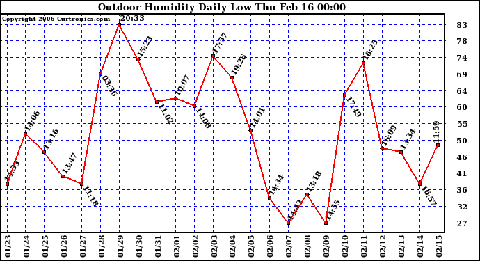 Milwaukee Weather Outdoor Humidity Daily Low