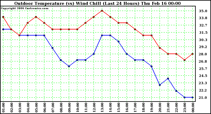 Milwaukee Weather Outdoor Temperature (vs) Wind Chill (Last 24 Hours)