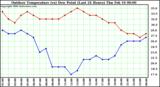 Milwaukee Weather Outdoor Temperature (vs) Dew Point (Last 24 Hours)