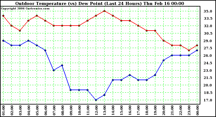 Milwaukee Weather Outdoor Temperature (vs) Dew Point (Last 24 Hours)