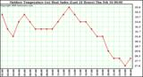 Milwaukee Weather Outdoor Temperature (vs) Heat Index (Last 24 Hours)