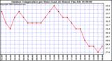 Milwaukee Weather Outdoor Temperature per Hour (Last 24 Hours)