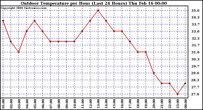 Milwaukee Weather Outdoor Temperature per Hour (Last 24 Hours)