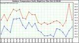 Milwaukee Weather Outdoor Temperature Daily High/Low