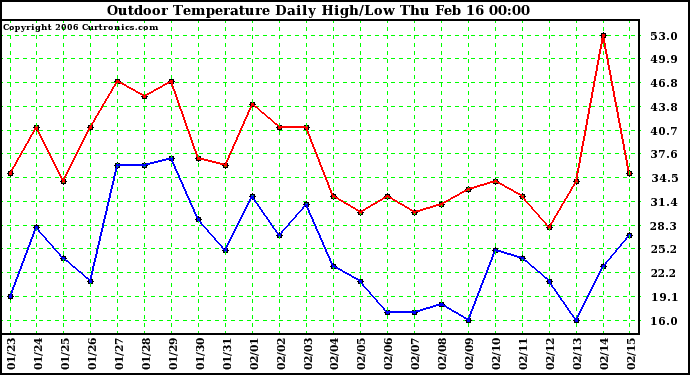 Milwaukee Weather Outdoor Temperature Daily High/Low