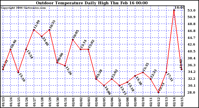 Milwaukee Weather Outdoor Temperature Daily High