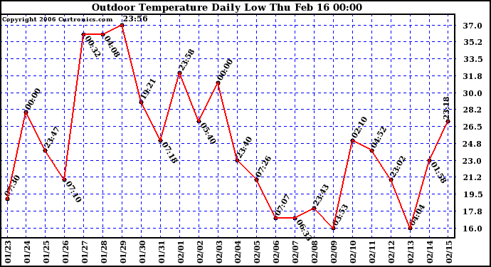 Milwaukee Weather Outdoor Temperature Daily Low