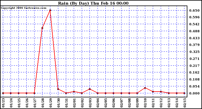 Milwaukee Weather Rain (By Day)