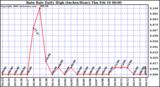 Milwaukee Weather Rain Rate Daily High (Inches/Hour)