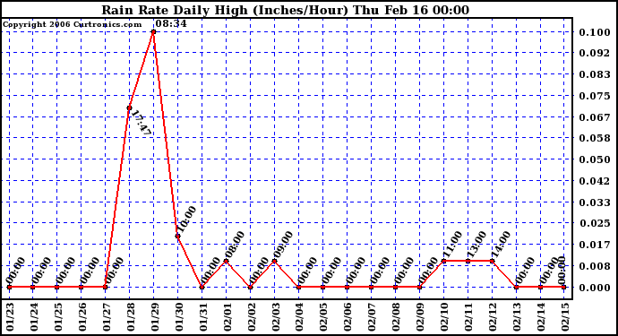 Milwaukee Weather Rain Rate Daily High (Inches/Hour)