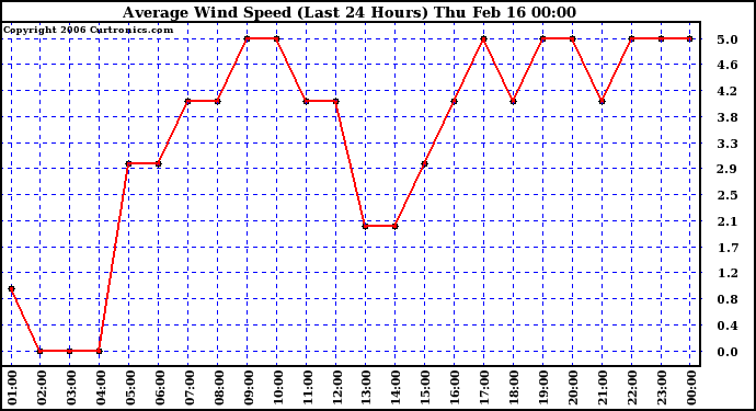 Milwaukee Weather Average Wind Speed (Last 24 Hours)