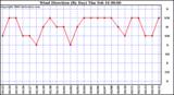 Milwaukee Weather Wind Direction (By Day)