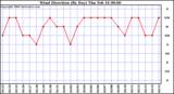 Milwaukee Weather Wind Direction (By Day)