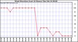 Milwaukee Weather Wind Direction (Last 24 Hours)