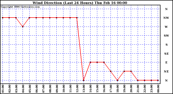 Milwaukee Weather Wind Direction (Last 24 Hours)