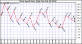 Milwaukee Weather Wind Speed Daily High