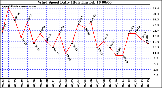 Milwaukee Weather Wind Speed Daily High