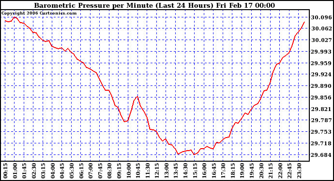 Milwaukee Weather Barometric Pressure per Minute (Last 24 Hours)