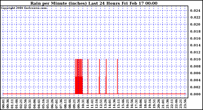 Milwaukee Weather Rain per Minute (inches) Last 24 Hours