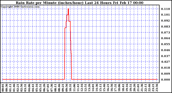 Milwaukee Weather Rain Rate per Minute (inches/hour) Last 24 Hours