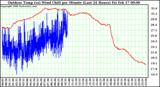 Milwaukee Weather Outdoor Temp (vs) Wind Chill per Minute (Last 24 Hours)